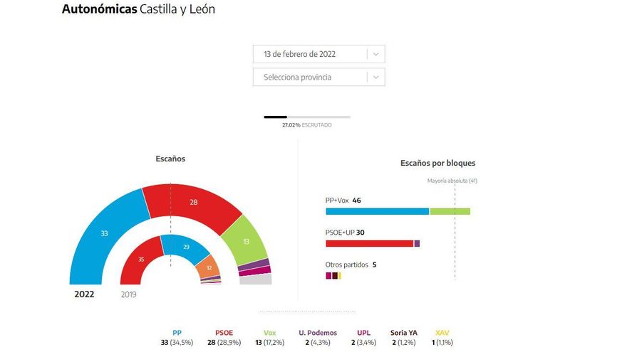 El 27% escrutado en las elecciones de Castilla y León de 2022