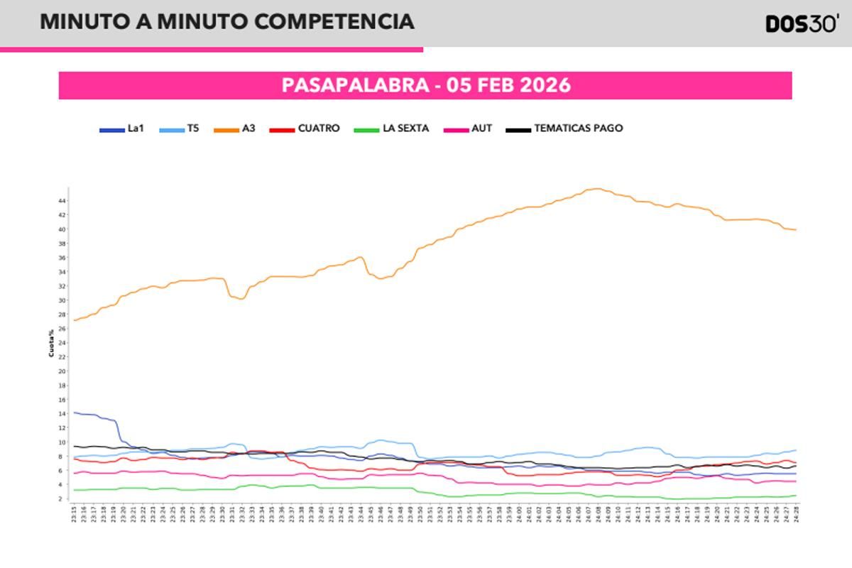 Minuto a minuto de 'Pasapalabra' y su competencia durante el bote de Rosa
