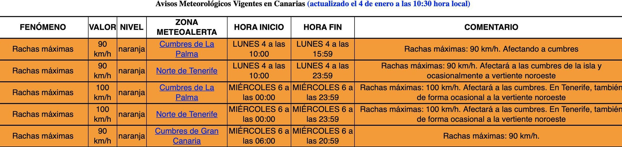 Avisos de la Agencia Estatal de Metereología