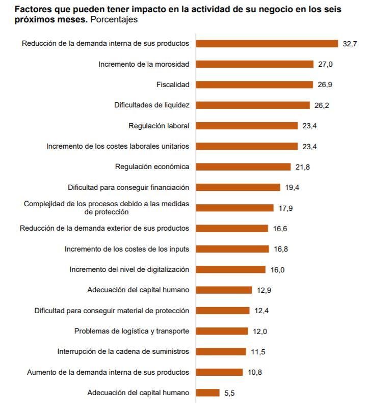 Factores que pueden tener impacto en la actividad de los negocios en los seis próximos meses