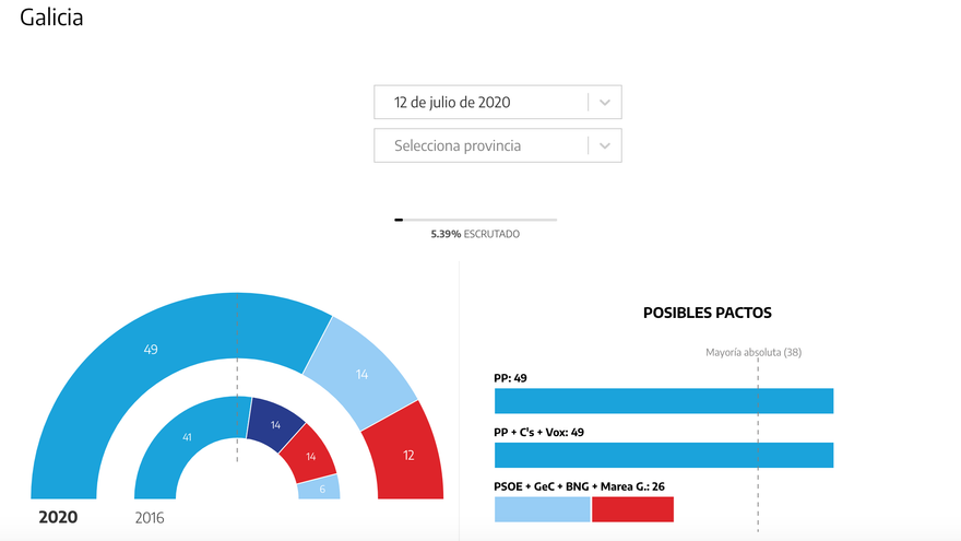 Galicia al 5,39% escrutado.