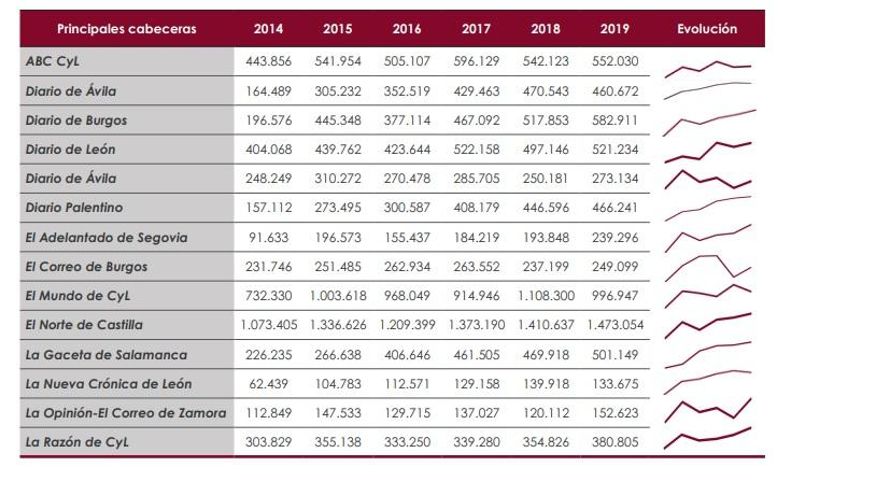 Evolución del gasto de la Junta de Castilla y León de publicidad institucional en prensa escrita.