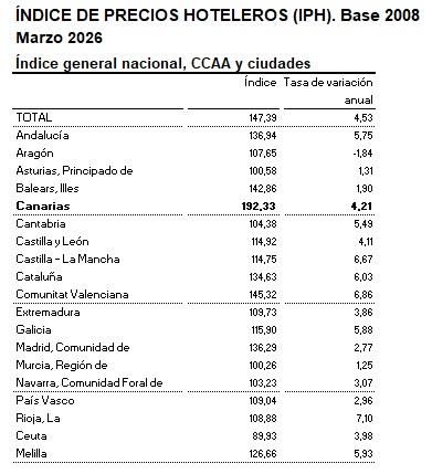Índice precios hoteleros.