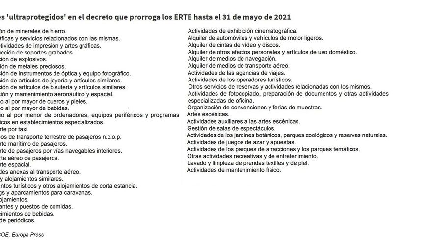 Listado de sectores 'ultraprotegidos' en la prórroga de los ERTE hasta el 31 de mayo de 2021