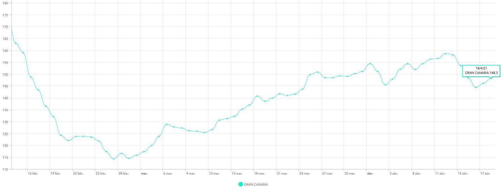 Incidencia acumulada a 14 días en Gran Canaria