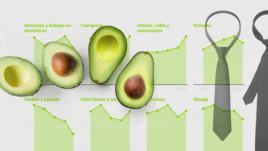 Salen las corbatas y entran los aguacates: así ha cambiado la cesta de la compra del INE para adaptarse a los nuevos tiempos