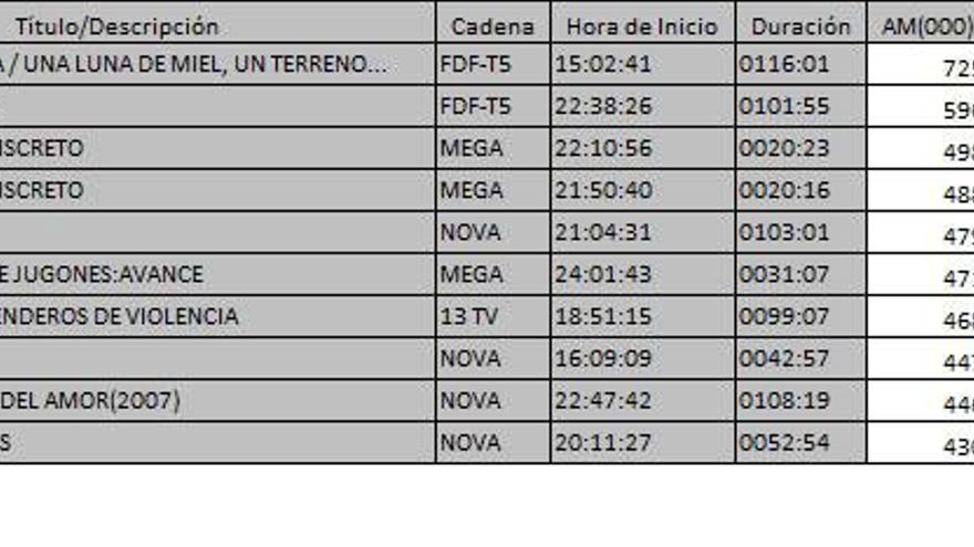 Ránking TDT 14 febrero de 2017