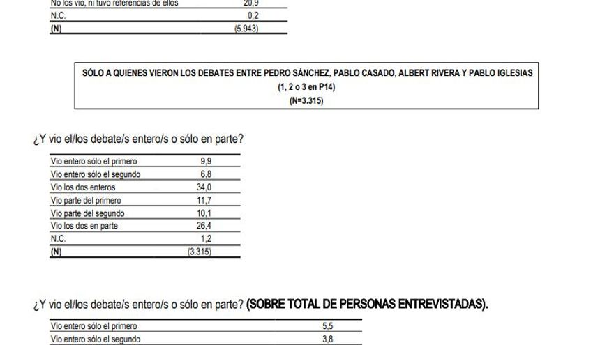 Pregunta 14 del CIS sobre los debates electorales