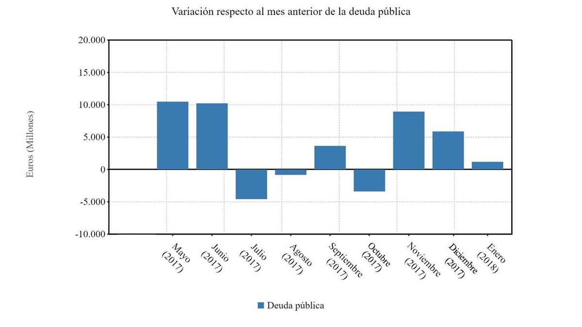 (AM.)La deuda pública alcanza nuevo máximo al subir en 1.184 millones en enero y se sitúa en el 98,14% del PIB