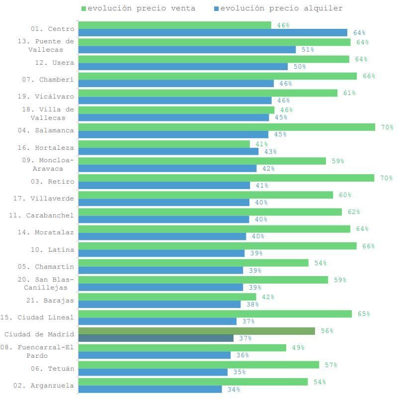Evolución del precio de la vivienda en Madrid entre 2019 y 2025