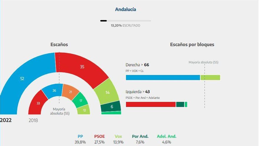10% escrutado en Andalucía