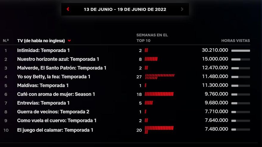 'Intimidad', la serie de habla no inglesa más vista de Netflix