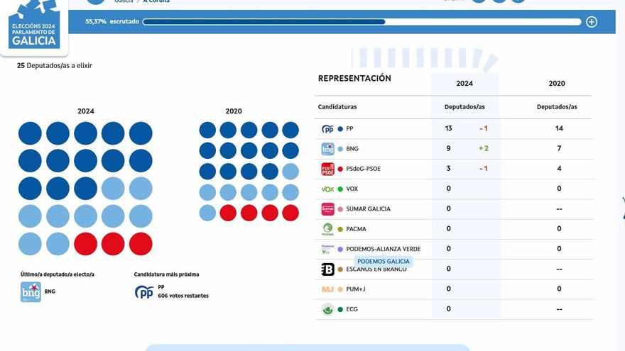 Resultados al 55,37% escrutado en A Coruña