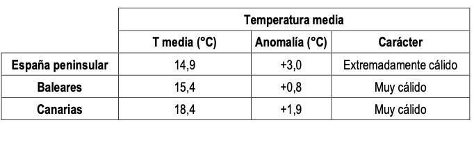 Cuadro de temperaturas