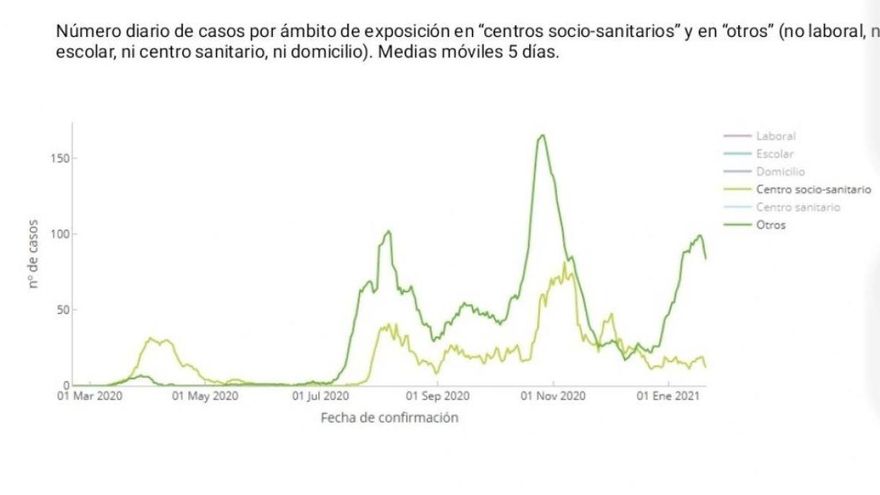 La curva de contagios en residencias, en Aragón, se aplana tras comenzar a administrarse la vacuna contra la COVID-19. / Gobierno de Aragón