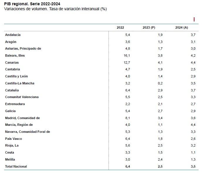 Fuente: Contabilidad Regional de España, Producto Interior Bruto regional, INE (2022-2024).