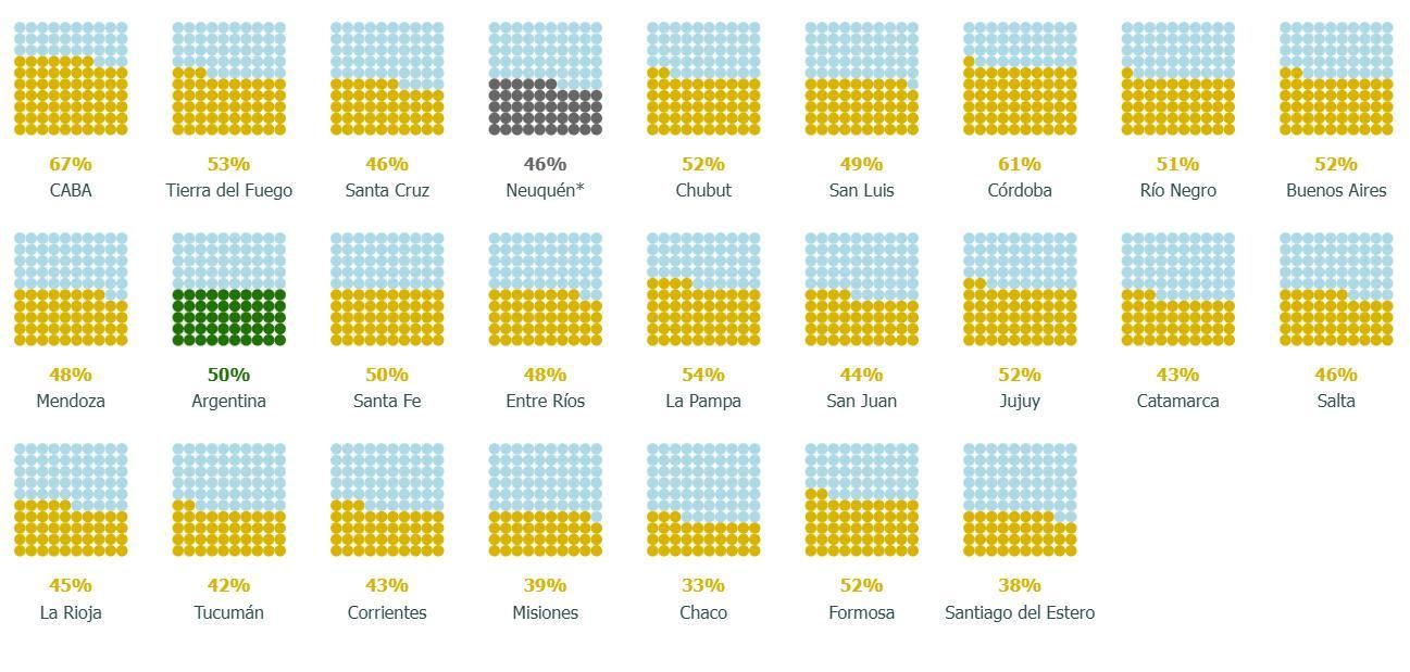 Escolaridad en tiempo y forma, por jurisdicción: cantidad de alumnos por cada 100 que iniciaron primer grado al principio de la cohorte, que llegan al sexto año de escolaridad en el tiempo teórico esperado y con los aprendizajes al menos satisfactorios tanto en Lengua como en Matemática. Cohorte 2020-2025. Ordenado por nivel socioeconómico (NSE) promedio de los alumnos de las provincias.