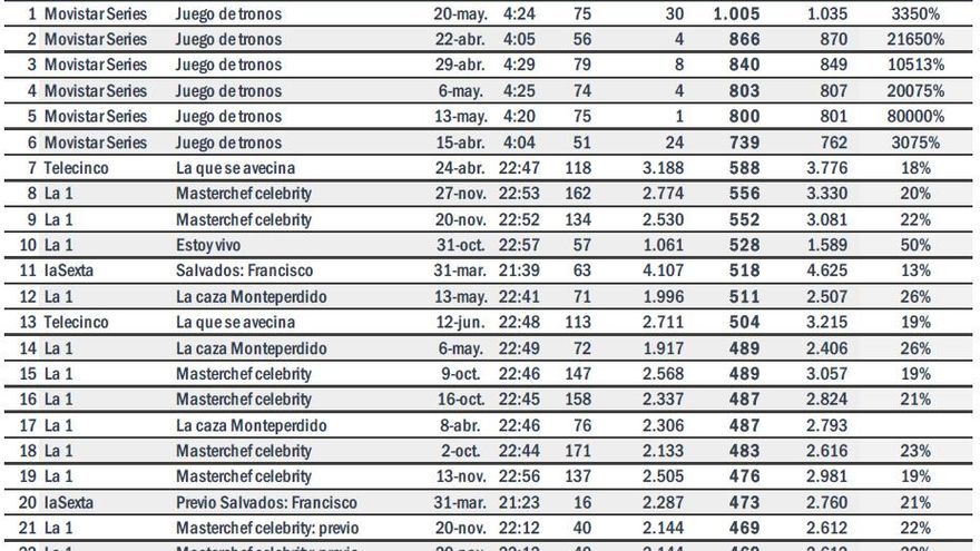 Las 25 emisiones más vistas en diferido del 2019