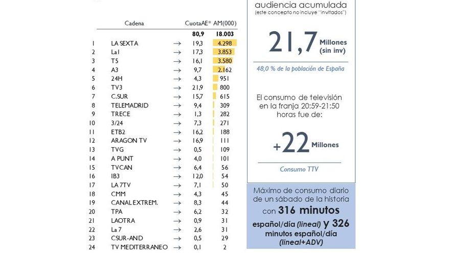 Desglose por cadenas de la comparecencia de Pedro Sánchez