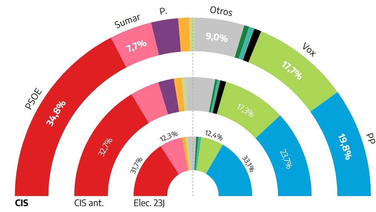 Estimación del voto, según la encuesta del CIS realizada a principios de octubre.