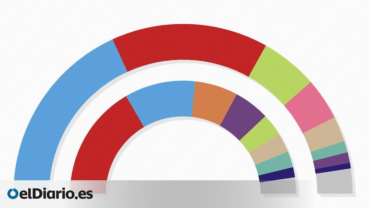 El PP afronta las europeas con seis puntos de ventaja sobre el PSOE y ...