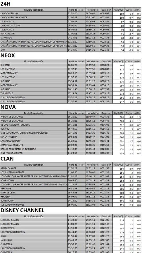 Top 5 cadenas TDT lunes 4 de septiembre