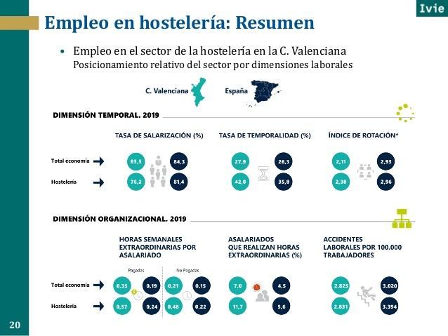 Mapa de la situación del empleo en la hostelería valenciana elaborado por el IVIE.