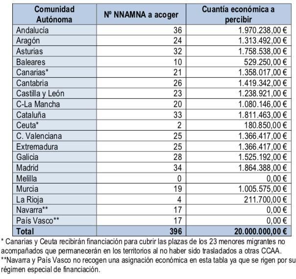 Cuadro del reparto de migrantes y la cuantía económica que corresponde