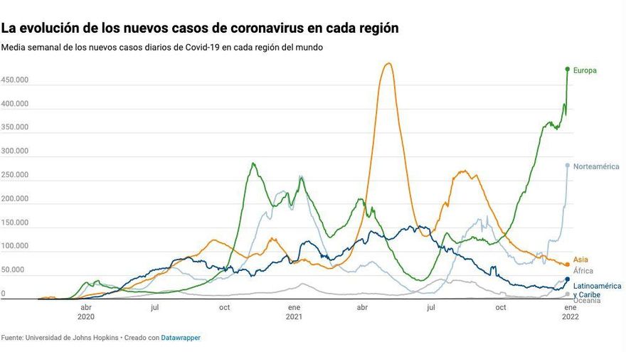 Media semanal de los nuevos casos diarios de COVID-19 en cada región del mundo.