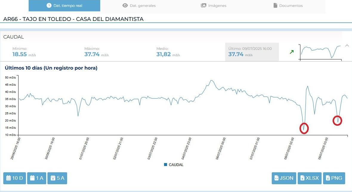 Mediciones del caudal del Tajo a su paso por la Casa del Diamantista, en la ciudad de Toledo