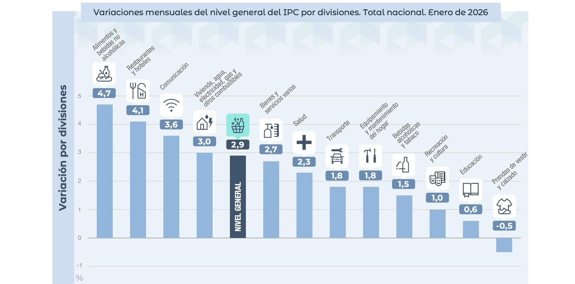 La inflación de enero fue empujada sobre todo por los alimentos.