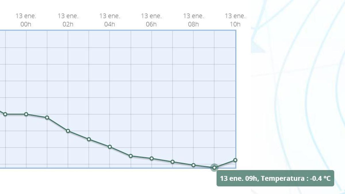 Temperaturas registradas este lunes 13 de enero en la estación de Retiro
