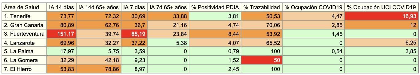 Informe epidemiológico de Canarias para este martes, 14 de septiembre