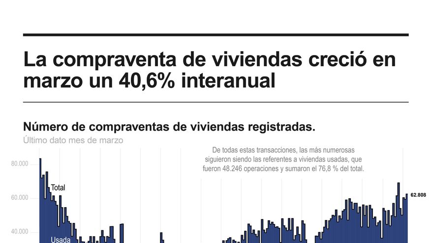La compraventa de viviendas se dispara más de un 40 % y logra su mejor marzo desde 2007