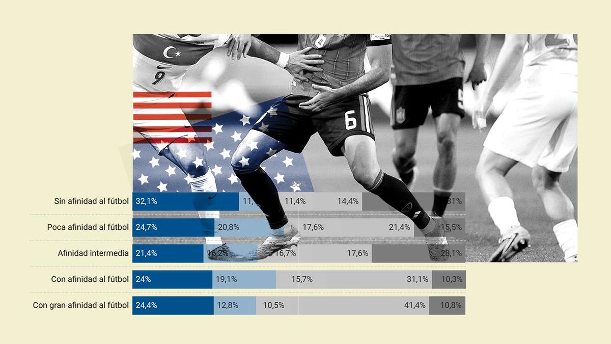 El 41% de los españoles apoya un boicot al Mundial de EEUU como respuesta a las guerras y ataques de Trump