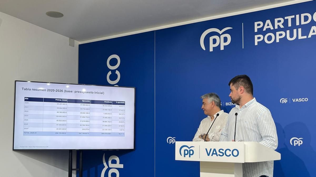 El PP asegura que el Gobierno vasco sólo ha ejecutado el 50% del presupuesto de la 'Y vasca' entre 2020 y 2025