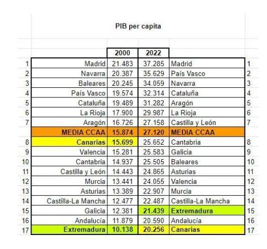 Comparativa del PIB per cápita y los ingresos fiscales de Canarias.