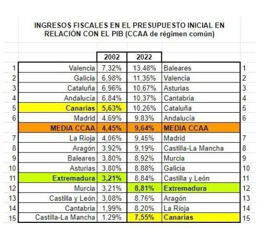 Comparativa del PIB per cápita y los ingresos fiscales de Canarias.