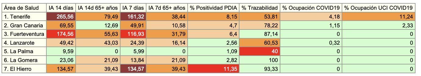 Indicadores epidemiológicos por islas este lunes, 5 de julio