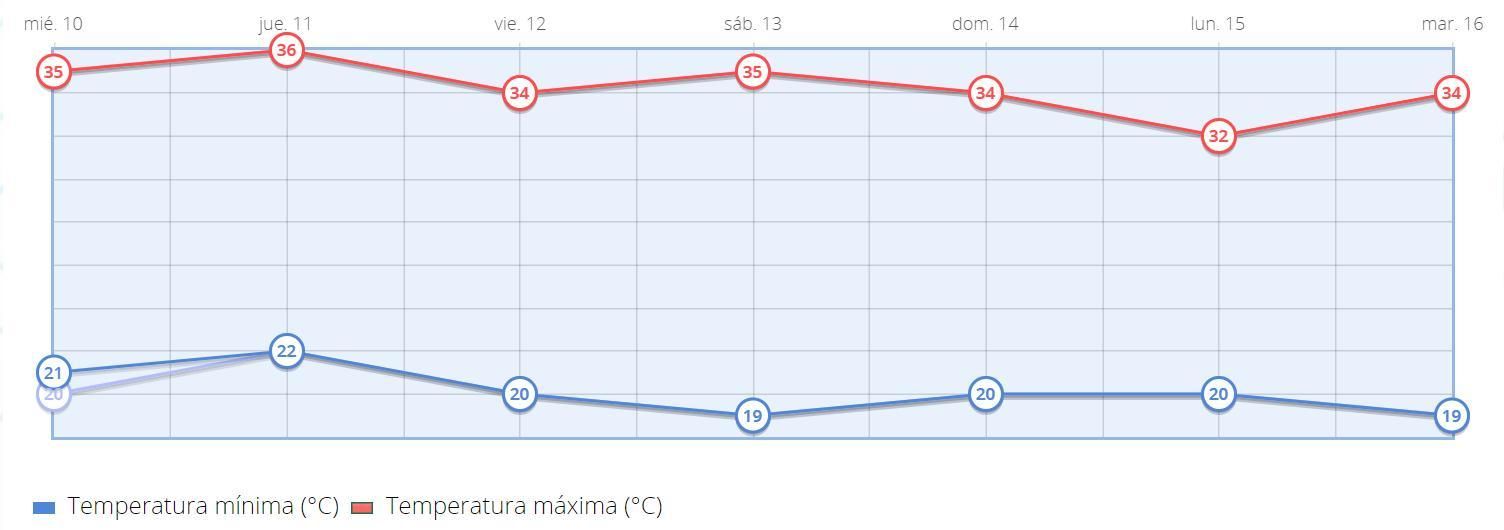 Temperaturas máximas y mínimas en Madrid para los próximos días