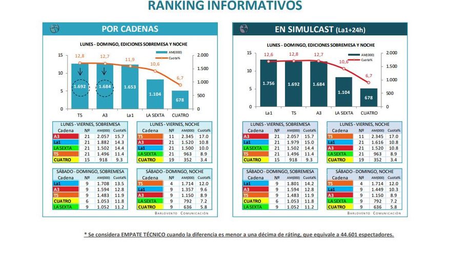Ranking de informativos en junio de 2018