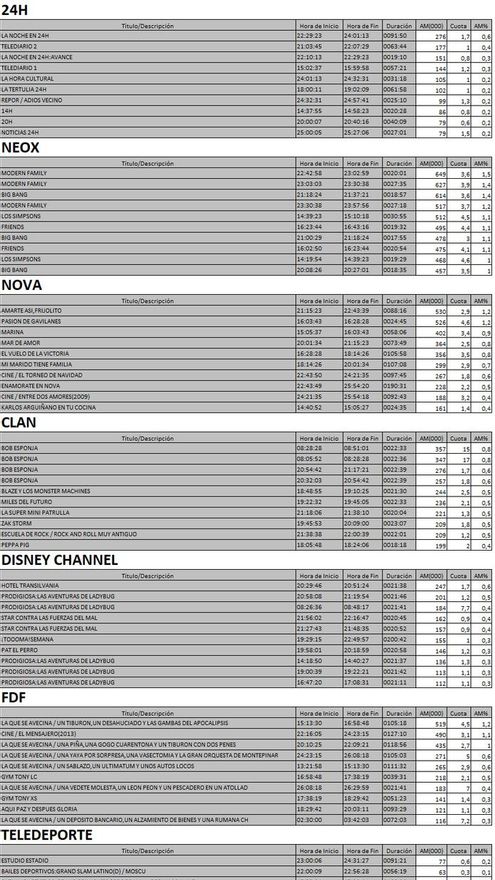 Top 5 cadenas TDT del miércoles 22 de noviembre