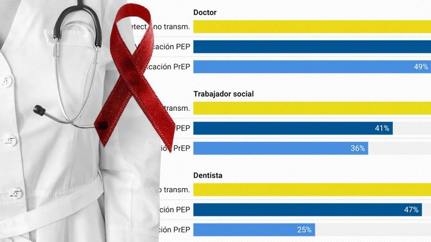 El estigma del VIH empieza en el mismo lugar donde se diagnostica: la consulta