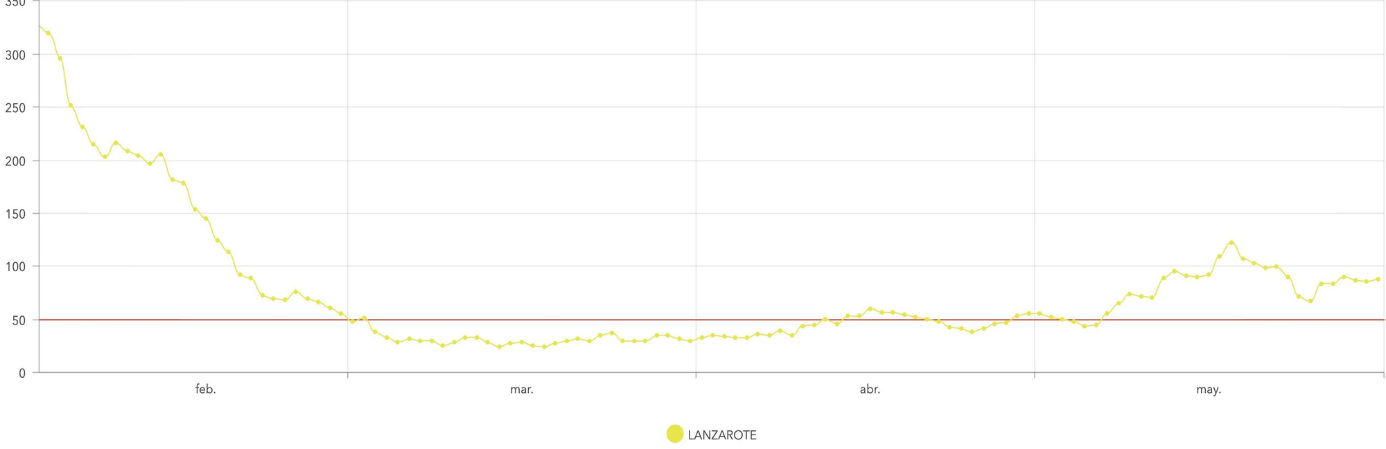 IA a 7 días en Lanzarote desde febrero