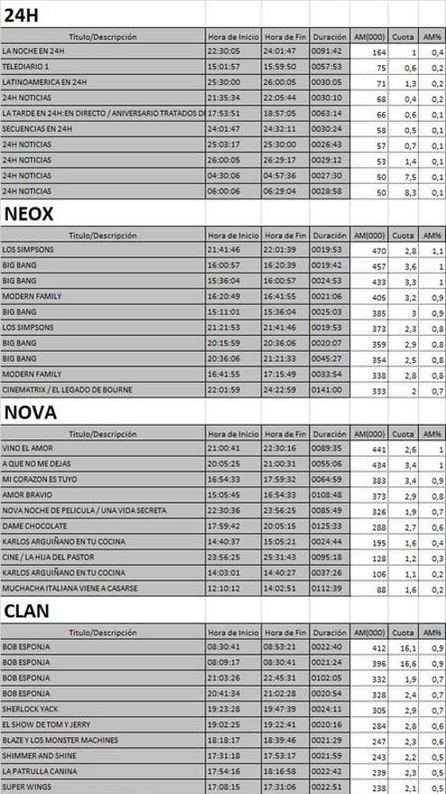 Top 5 por cadenas TDT del viernes 24 de marzo