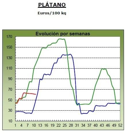 Evolución de los precios medios percibidos por el platanero canario en 2024 (marca azul), 2025 (verde) y 2026 (roja, hasta la semana once).
