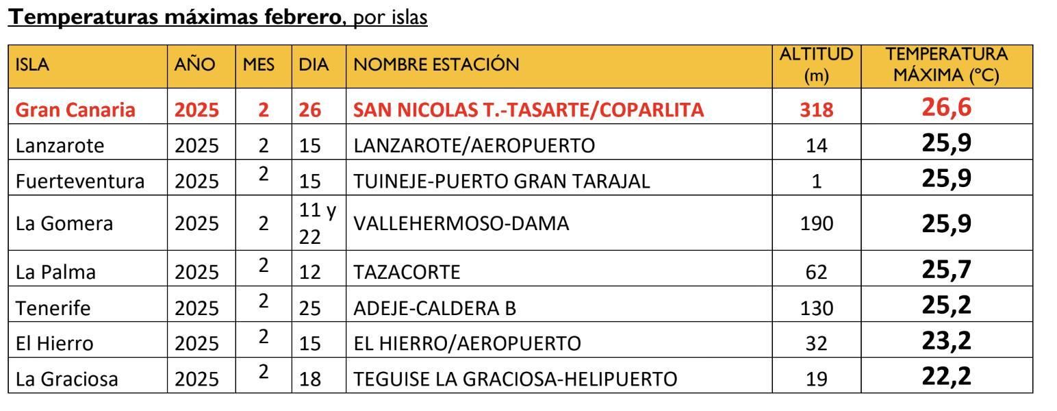 Temperaturas máximas registradas en febrero en Canarias por Aemet.