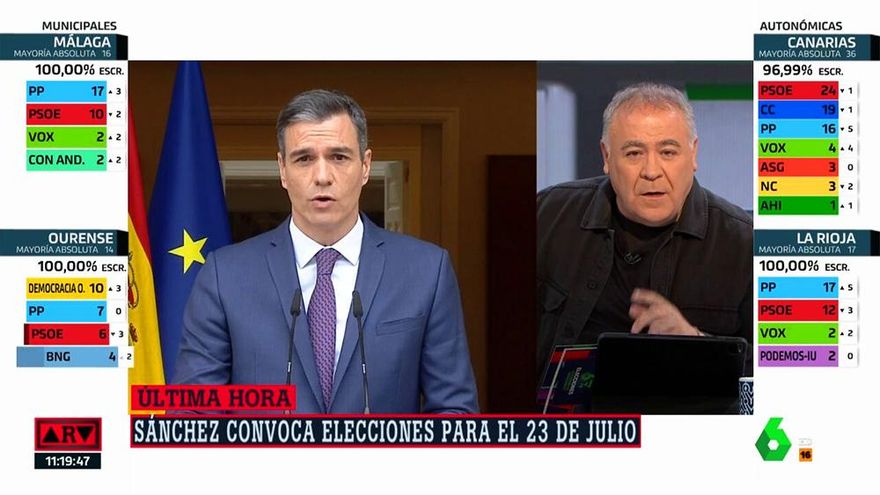 Ferreras (12%) se anima tras la derrota en audiencias del 28M y firma con la resaca electoral su emisión más vista del curso