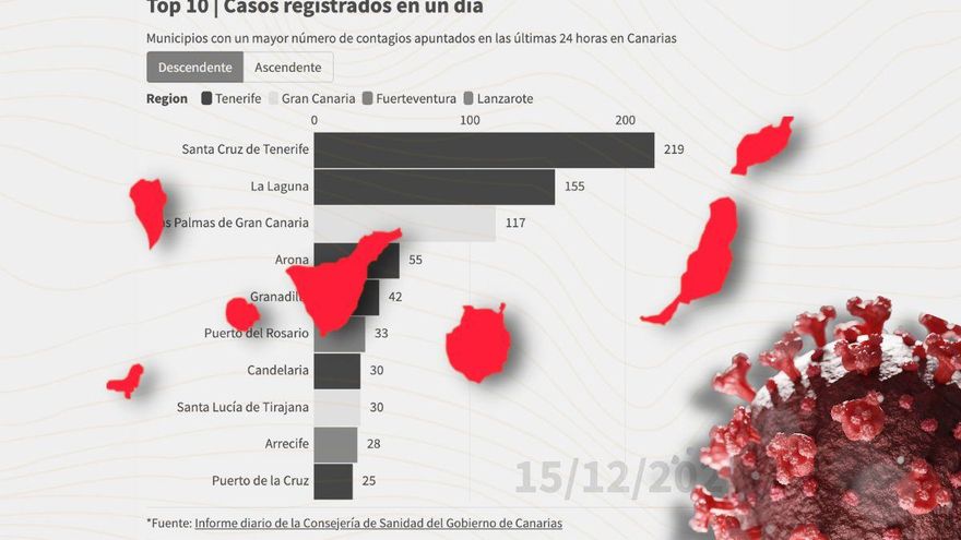 Santa Cruz de Tenerife y La Laguna, epicentro de los contagios de COVID-19 en Canarias