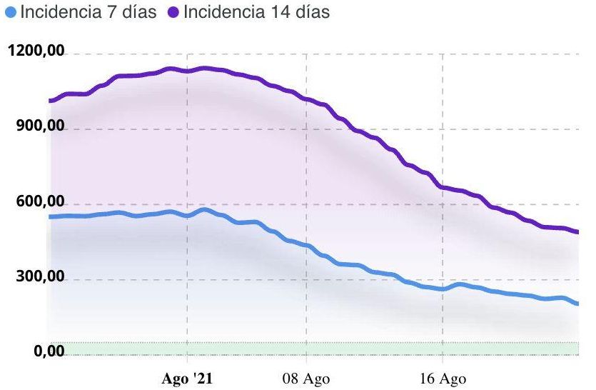 Incidencia a 7 y 14 días de Santa Cruz de Tenerife